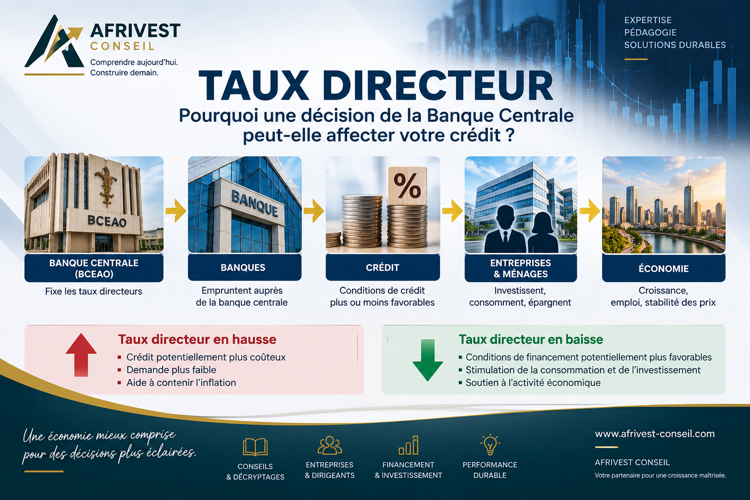Taux directeur : comment influence-t-il le crédit et l’économie ?